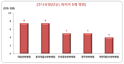 '추나요법' 치료비용 병원마다 천차만별  기사 이미지