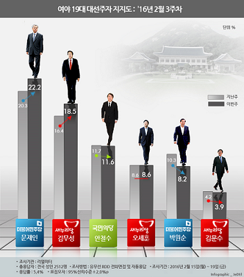 차기 대선 지지도 1위 문재인 22.2% 2·3위 김무성, 안철수  기사 이미지