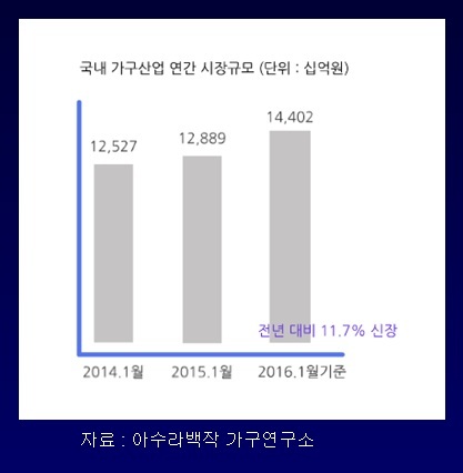 국내 가구시장 규모 15조원 돌파 기사 이미지