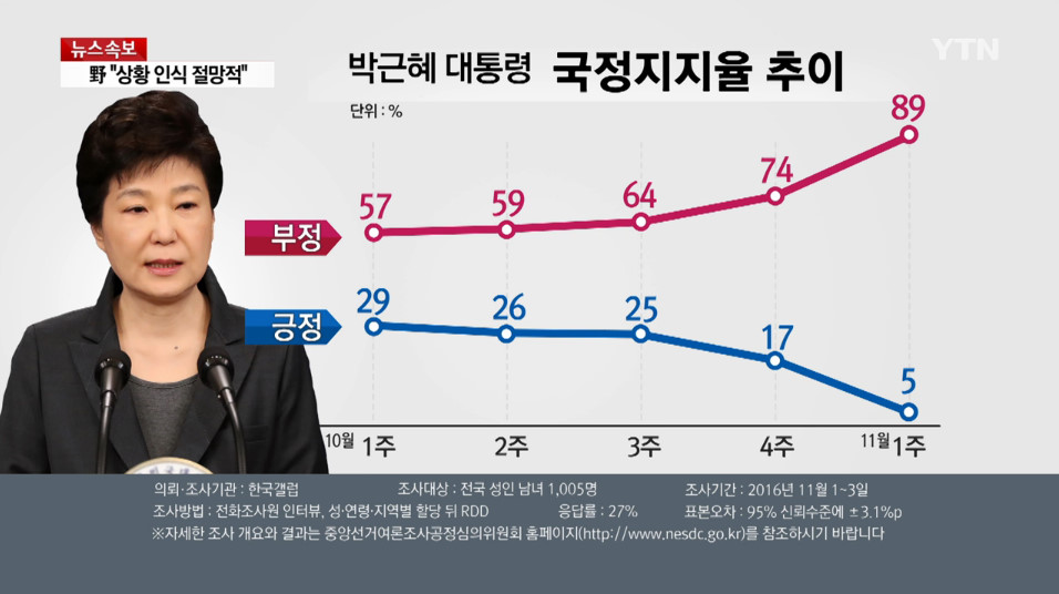 박근혜 대통령 국정지지율 5%로 추락 기사 이미지
